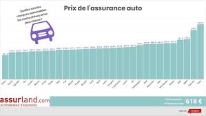 assurance la moins chere