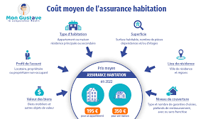 prix moyen assurance habitation