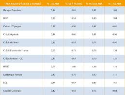 courtier assurance pret immobilier