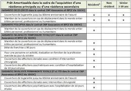 assurance pret immobilier cnp