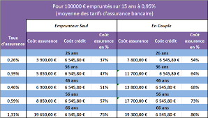 assurance pret immobilier prix