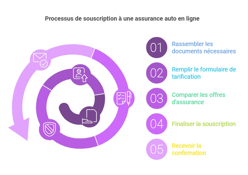 assurance auto souscription en ligne