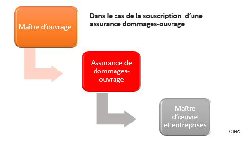 assurance dommage ouvrage axa