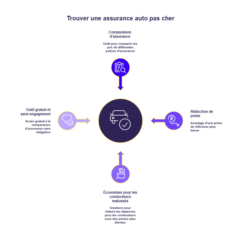 assurance pour malussé pas cher
