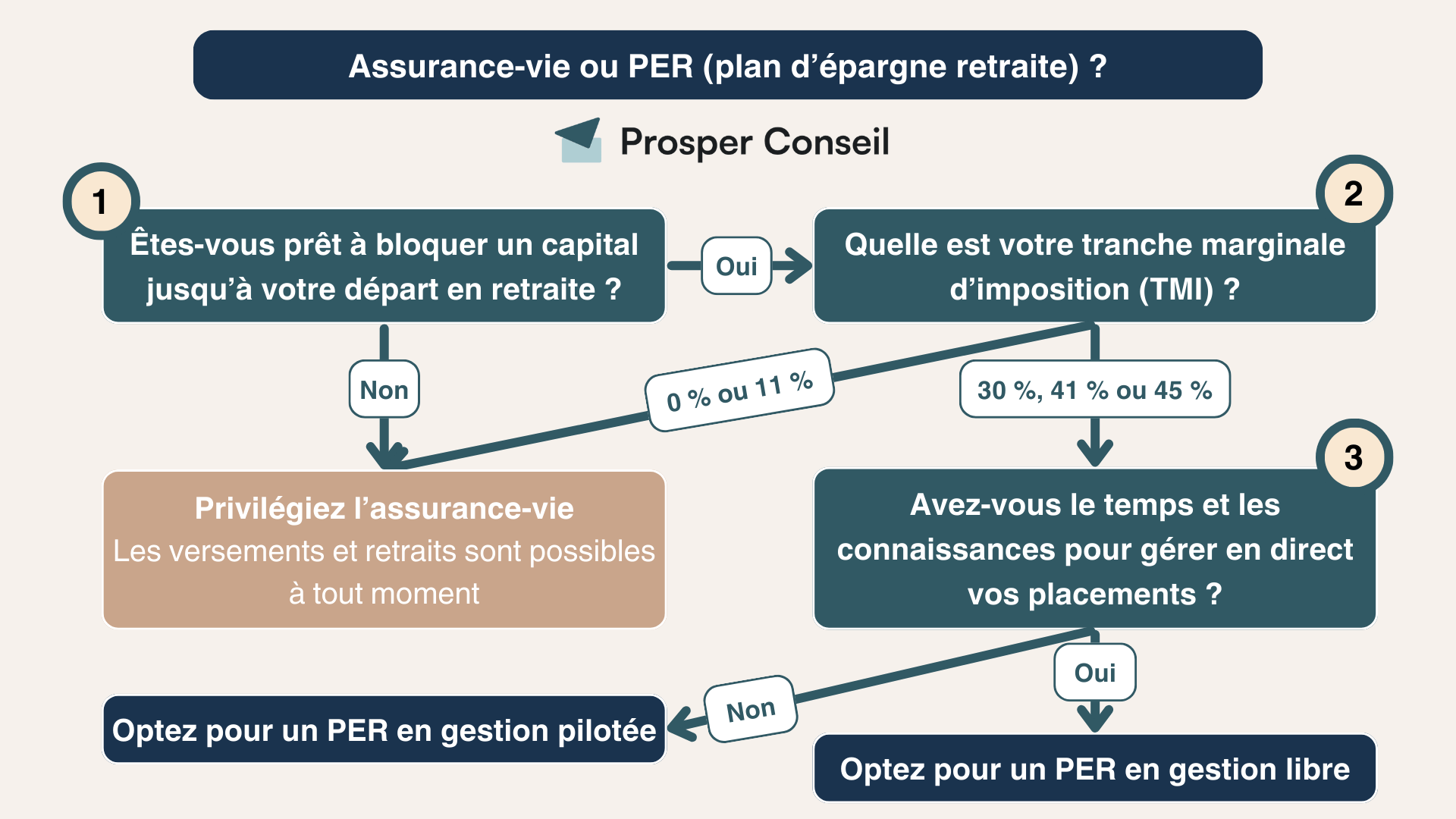 assurance vie rente mensuelle
