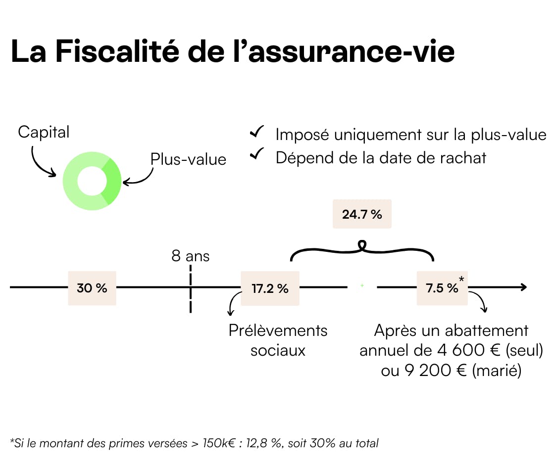 tarif assurance vie