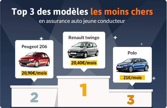 assurance auto pour jeune conducteur pas cher