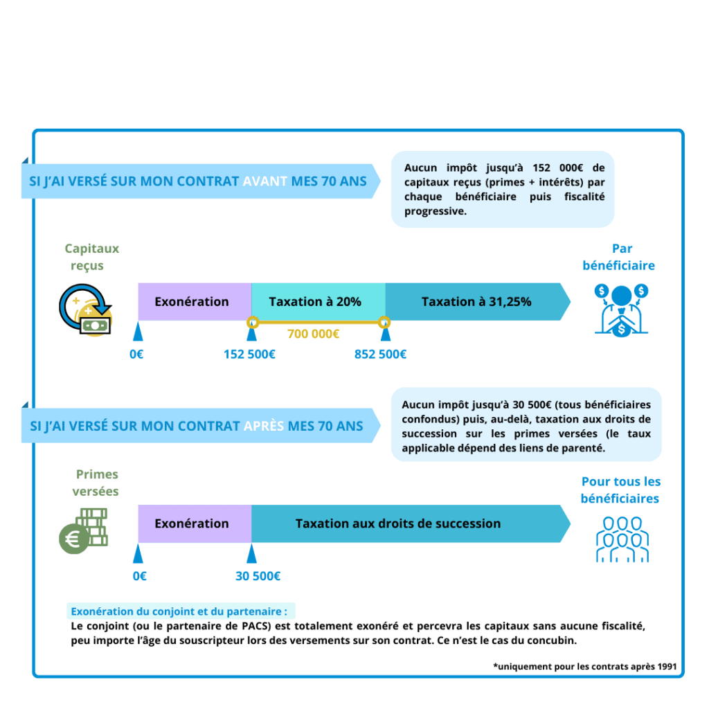 assurance vie ou assurance décès