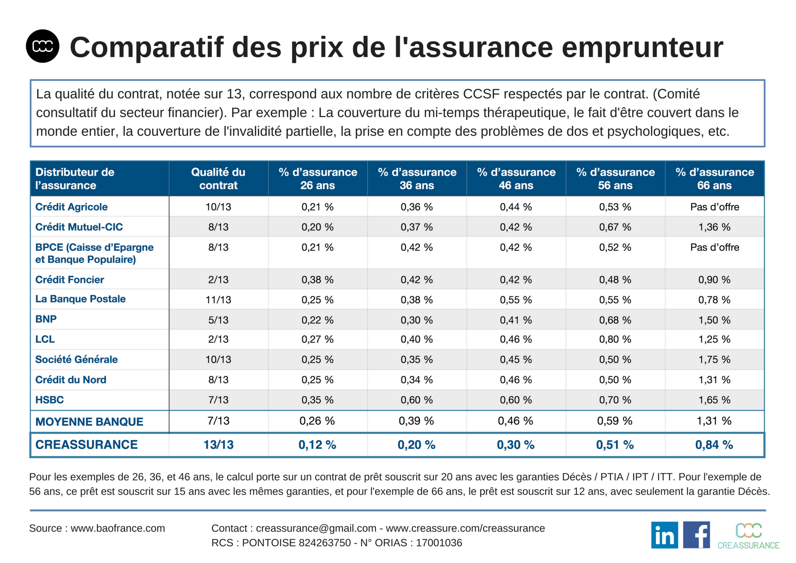 devis assurance emprunteur
