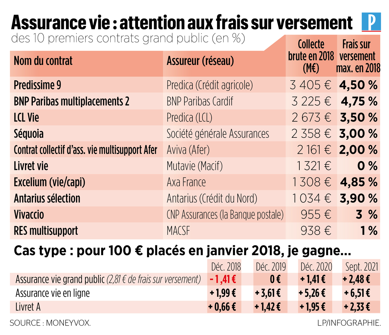 tarif assurance vie