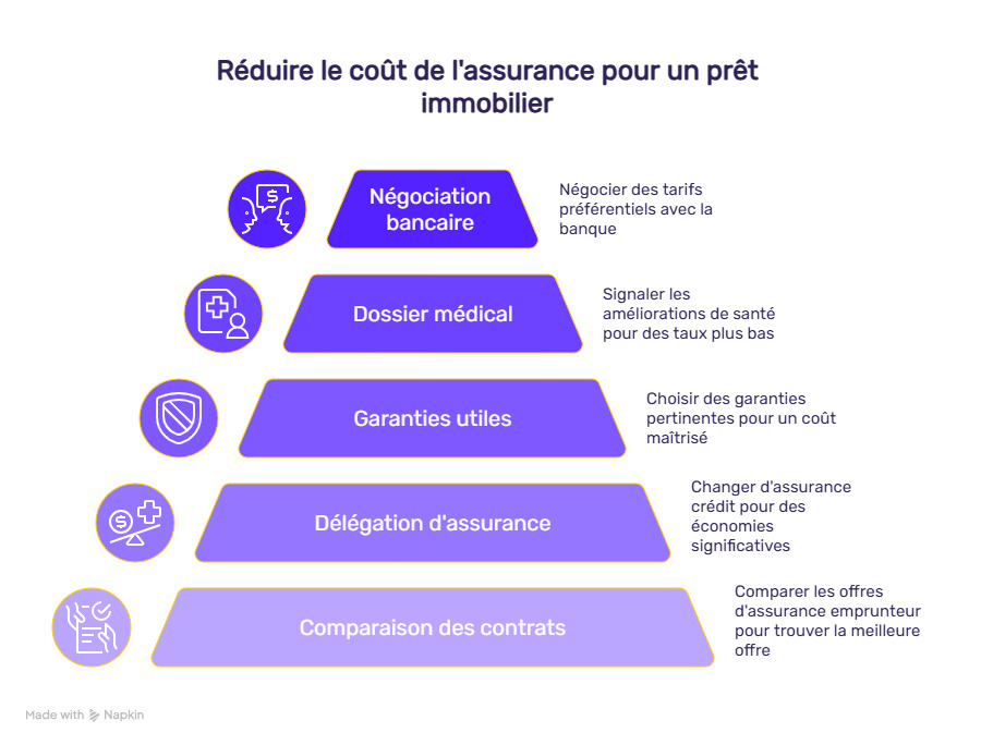 meilleur assurance de pret immobilier