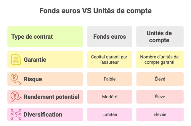 meilleure assurance vie en euros