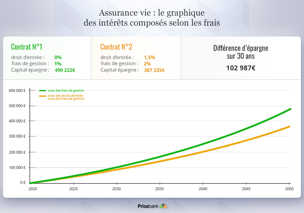 assurance vie en ligne comparatif