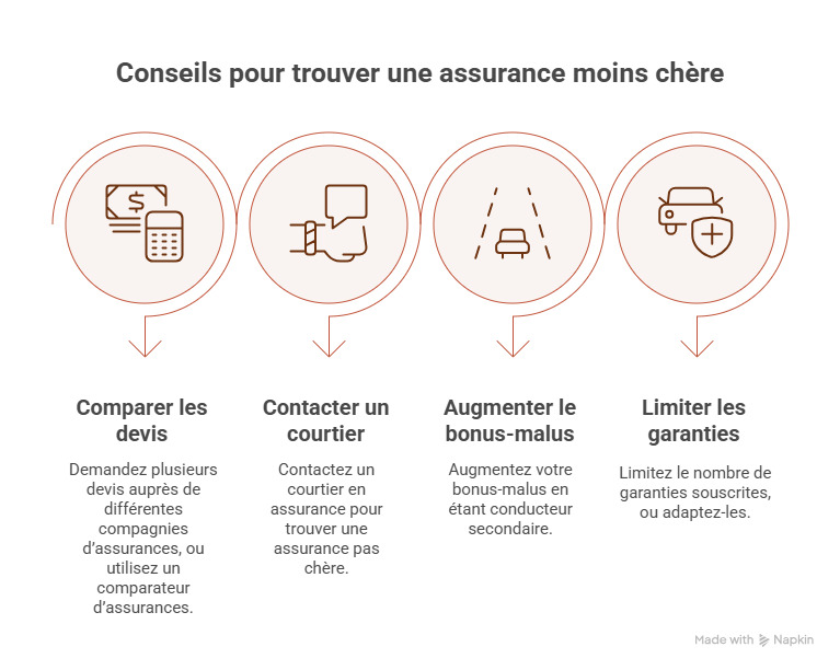 assurance voiture sans permis en ligne pas cher