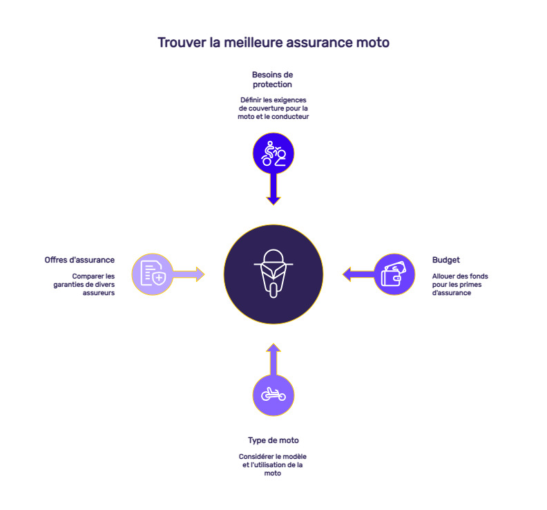 direct assurance devis moto
