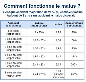 malus auto assurance